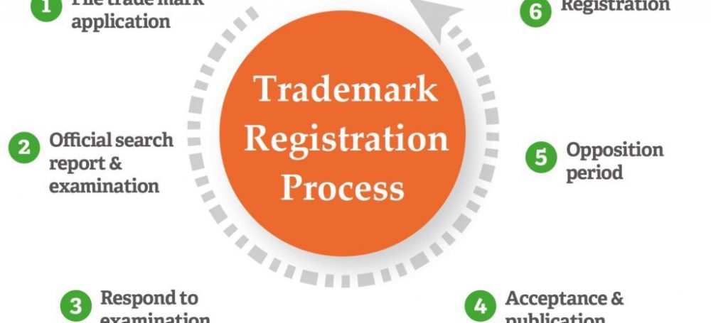 Online Trademark Logo Registration in India: Fee and Process